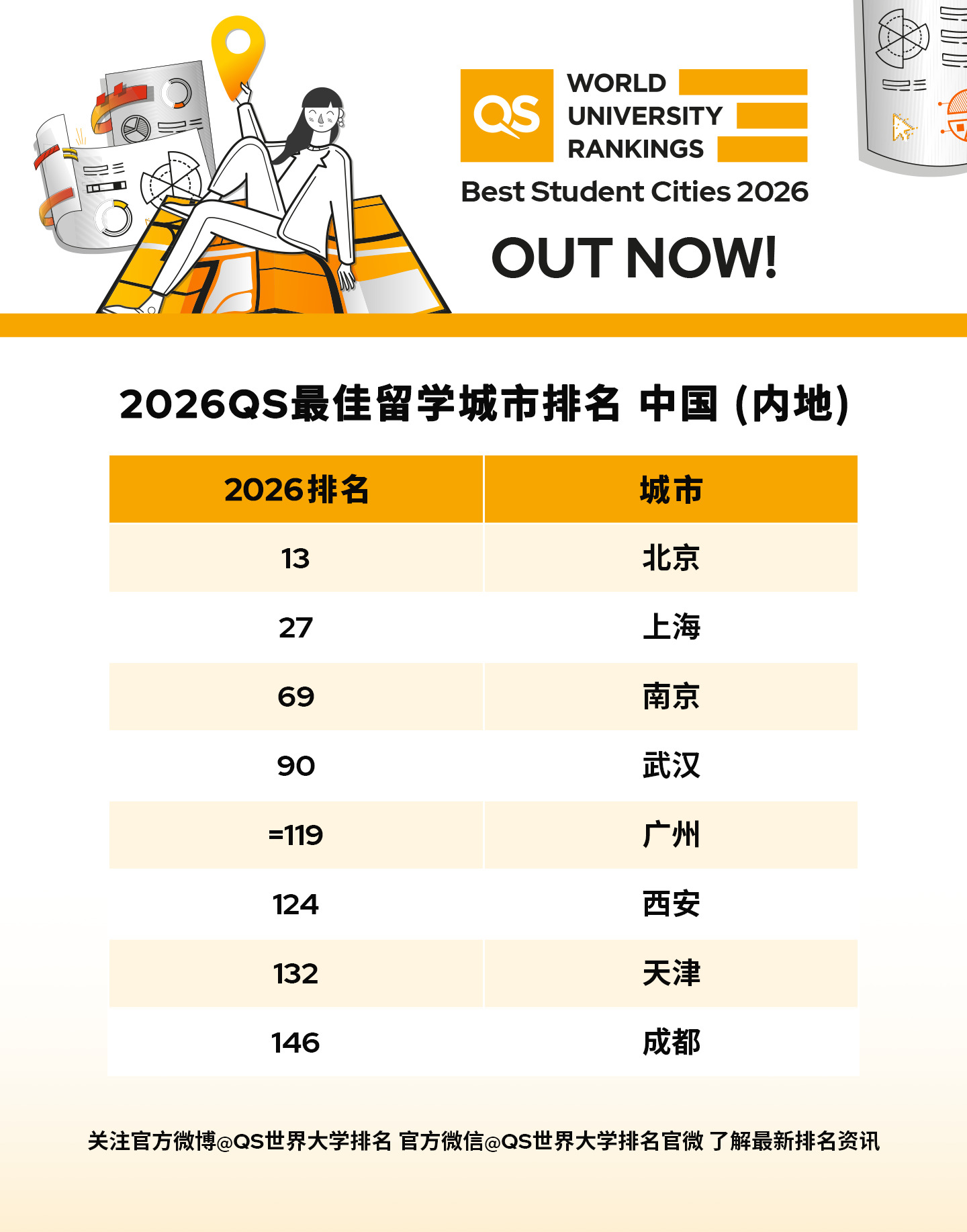 2026QS最佳留学城市排名-中国榜单.JPG