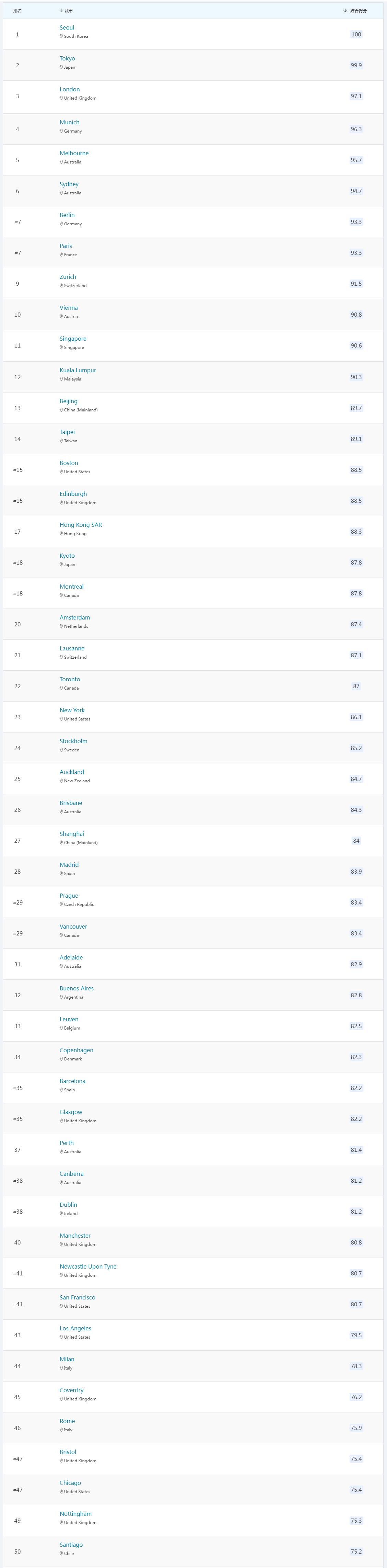 2026QS最佳留学城市排名TOP50.jpg