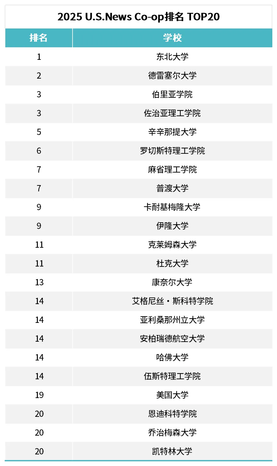 U.S. News 2025年Co-op项目排名.jpg