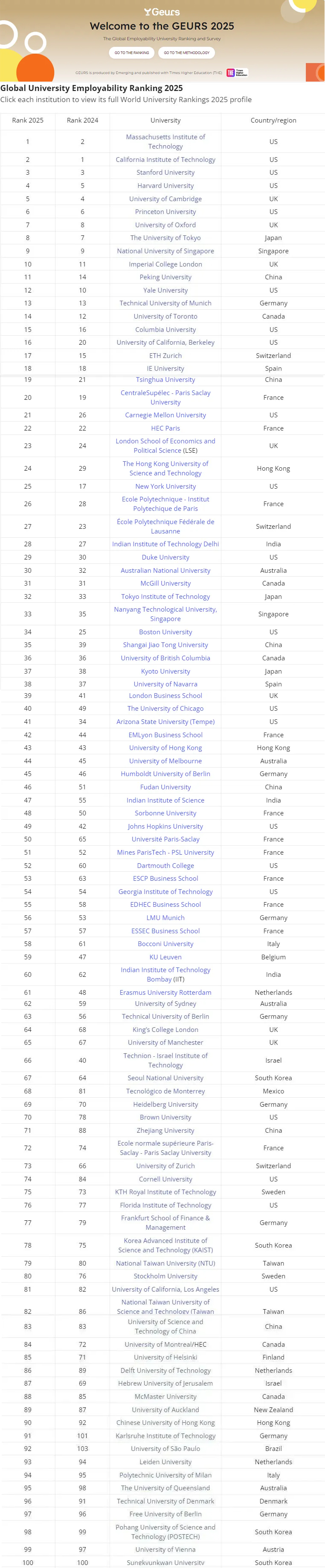 2025年全球大学就业力排名TOP100.jpg