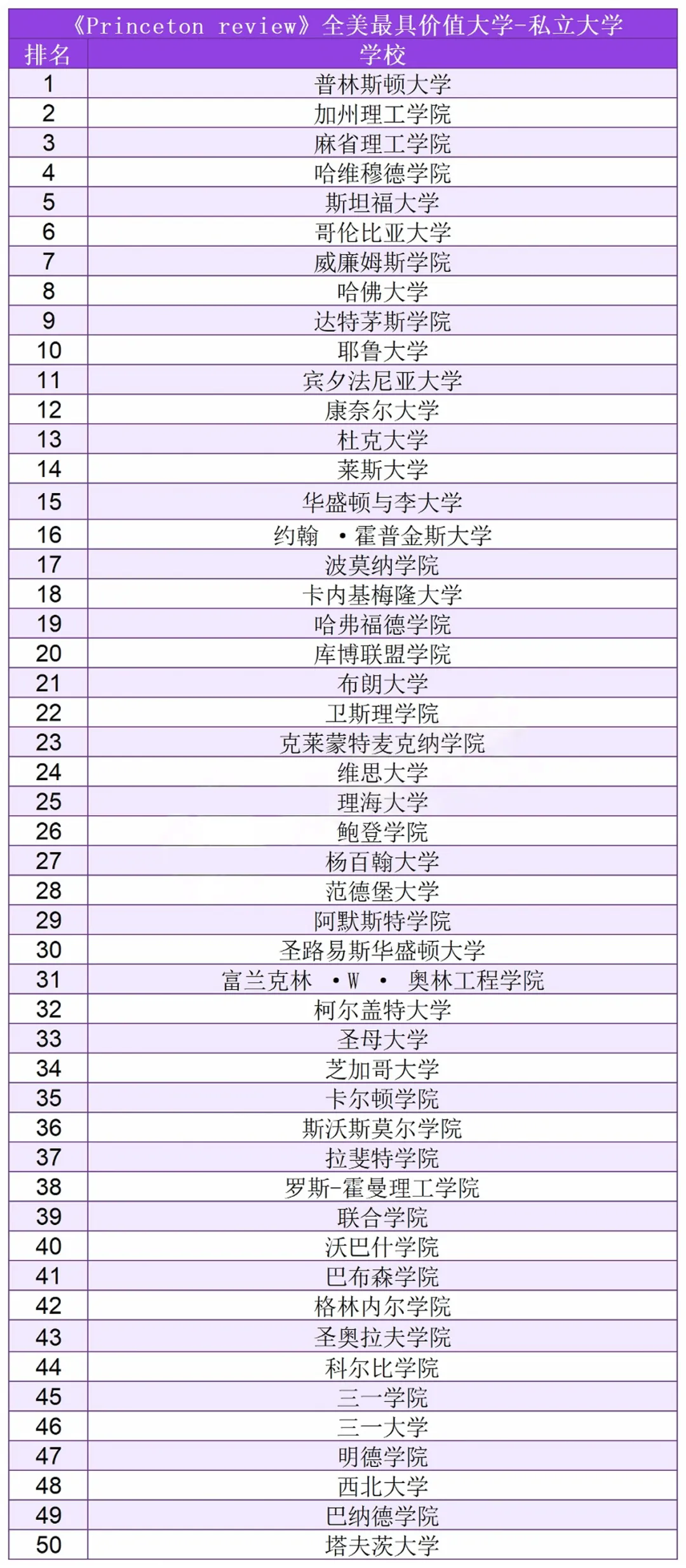 全美最具价值大学——私立大学.jpg