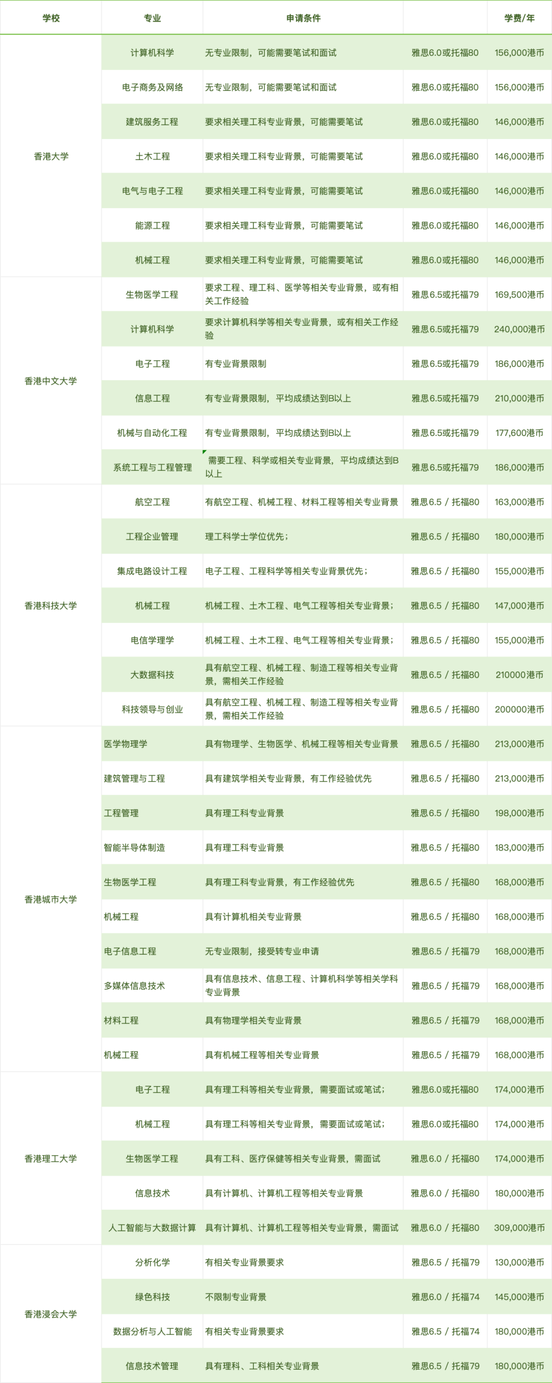 香港八大工科硕士申请要求.jpg