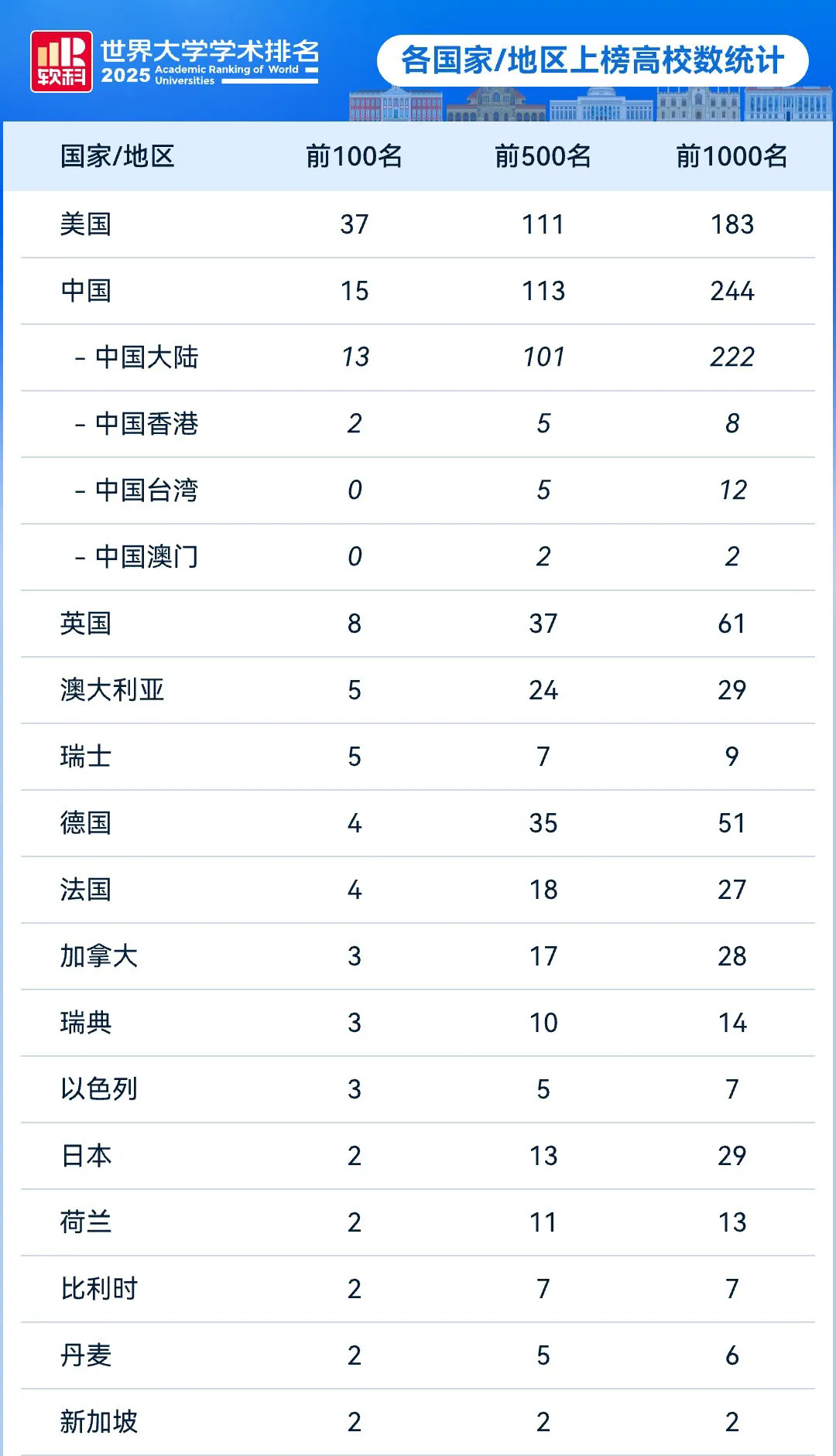 各国家地区上榜大学.webp.JPG