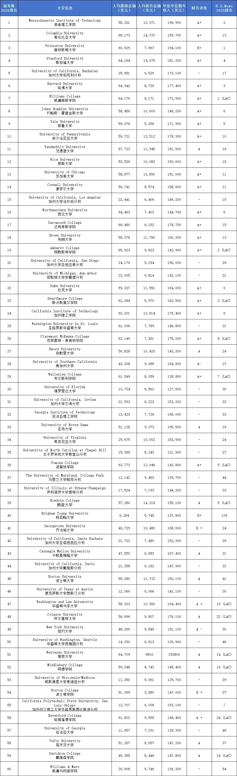 福布斯2026全美最佳大学TOP60.jpg