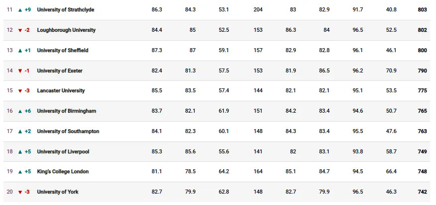 2026英国大学排名榜单11-20名.webp.JPG