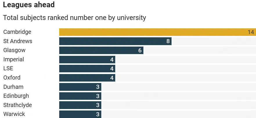 学科排名-剑桥大学领跑，圣安紧随其后.JPG