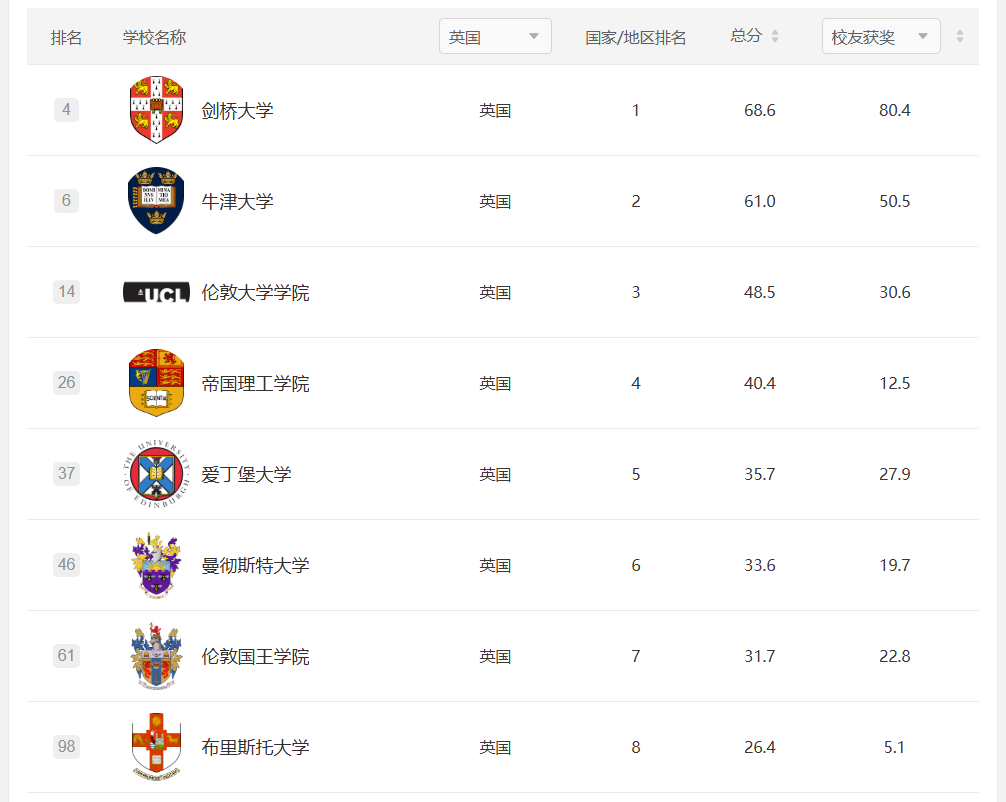 2025软科世界大学学术排名中，位列前100名的8所英国院校.jpg
