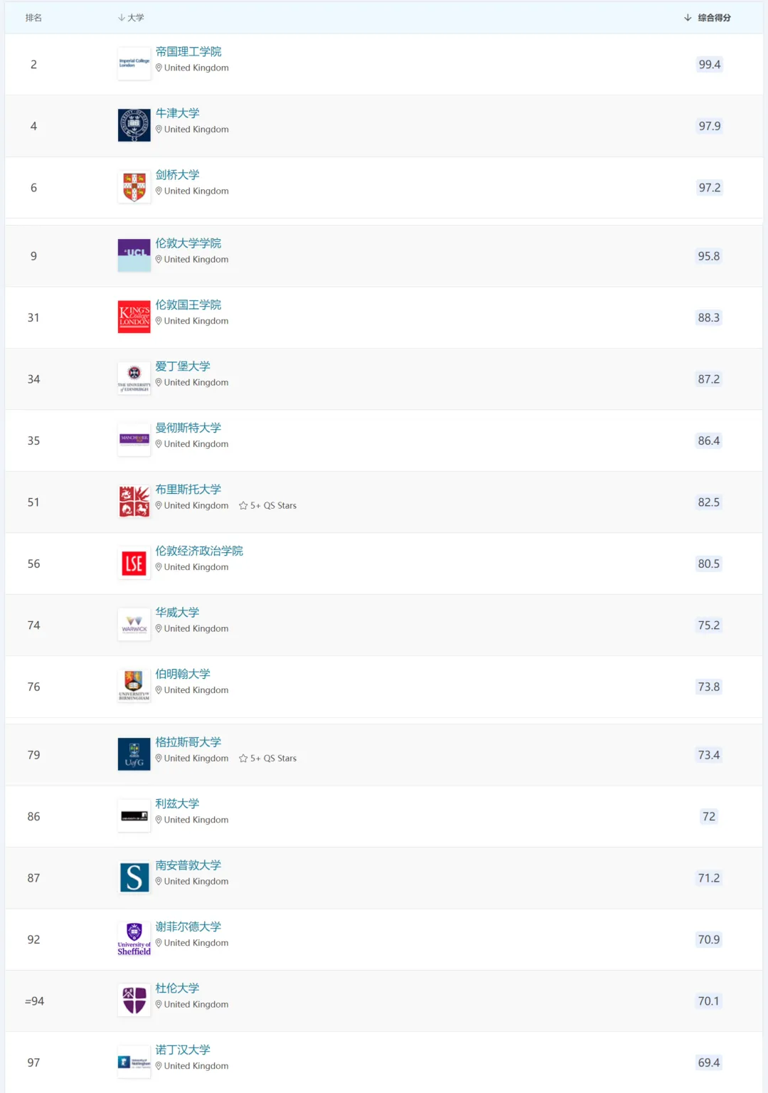 2026 QS世界大学排名中，位居前100名的17所英国院校.jpg