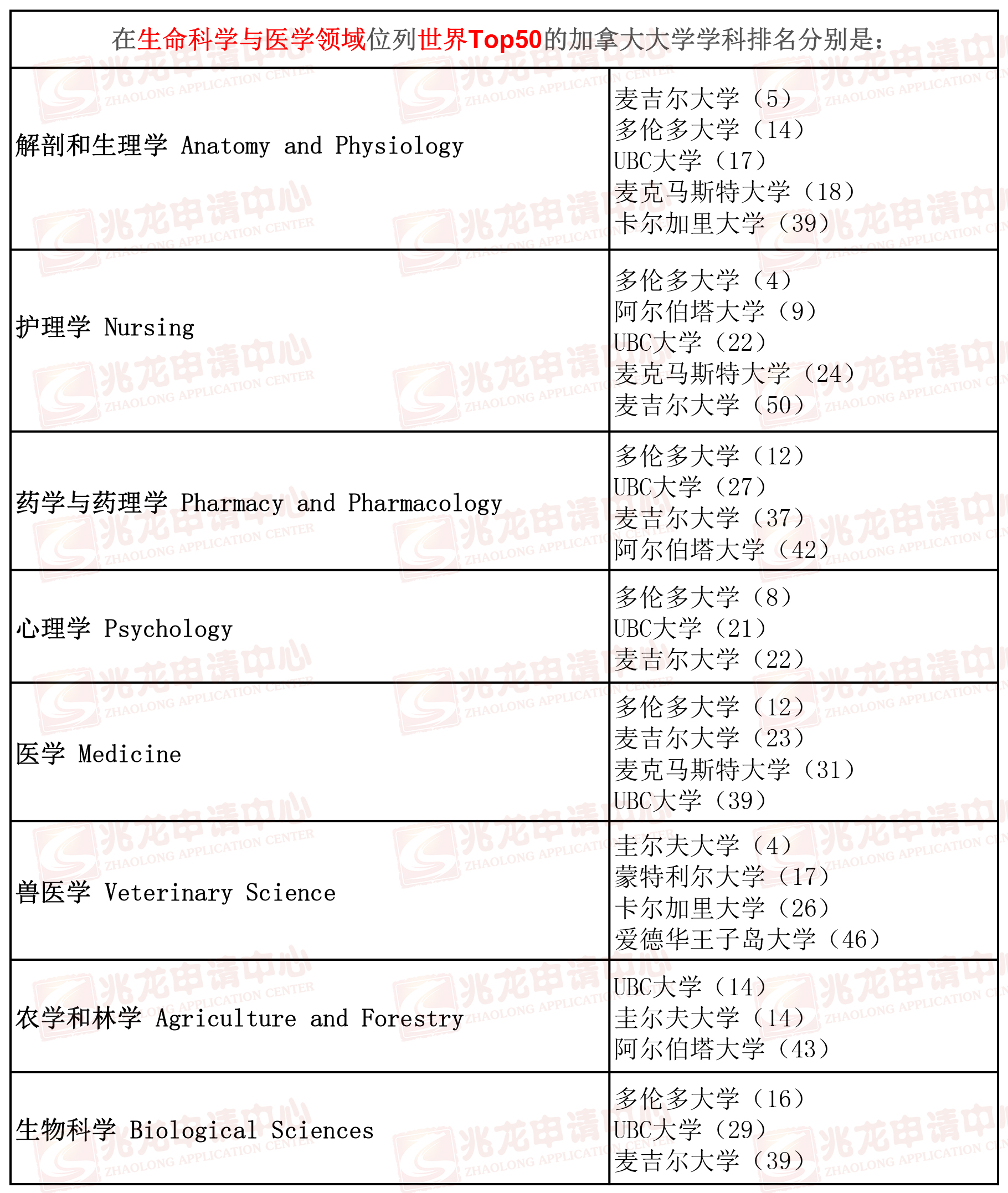 在生命科学与医学领域位列世界Top50的加拿大大学学科排名分别是-兆龙.jpg