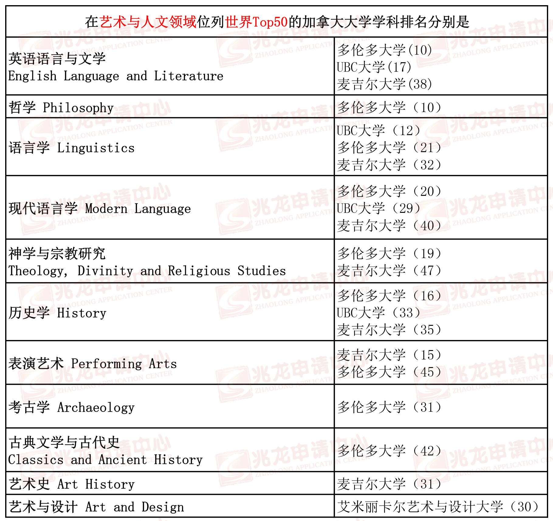 在艺术与人文领域位列世界Top50的加拿大大学学科排名分别是-兆龙.jpg