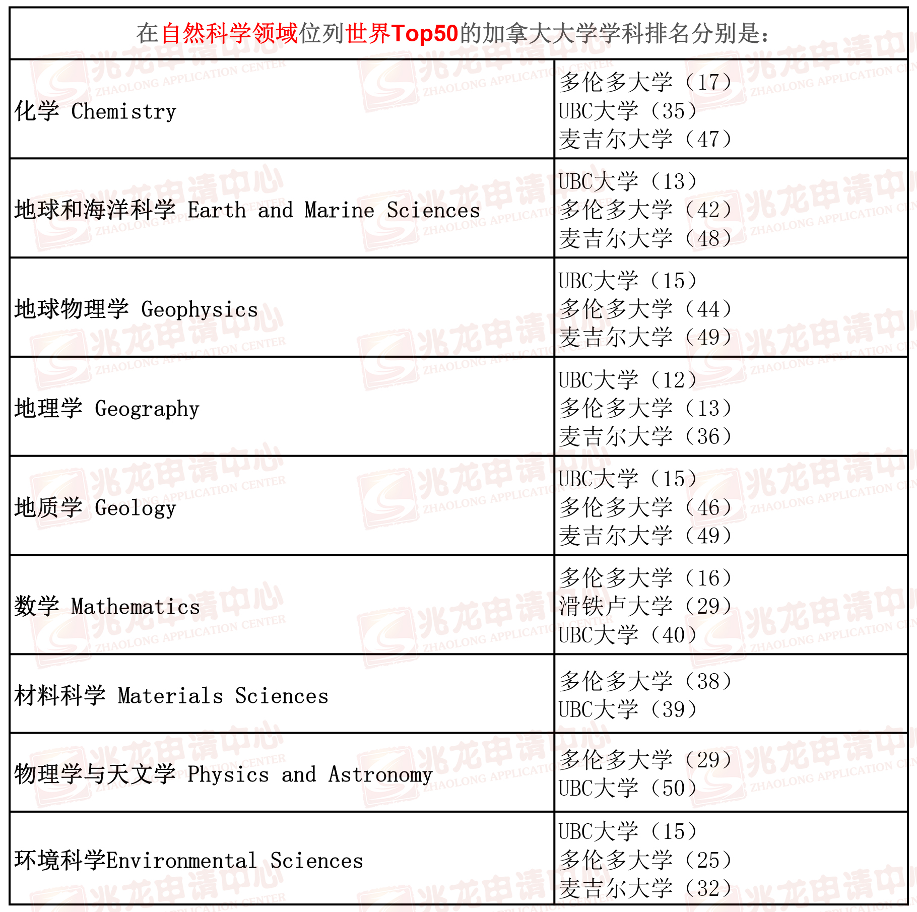 在自然科学领域位列世界Top50的加拿大大学学科排名分别是-兆龙.jpg