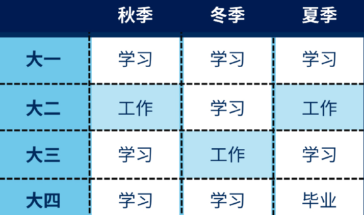 以下示例由三个工作期组成的学习、实习计划.jpg