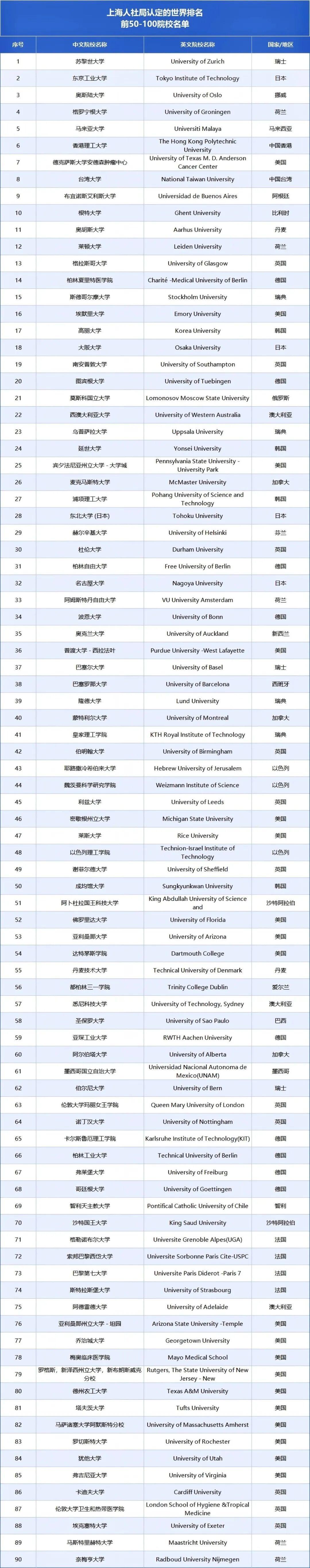 TOP50-100院校认定名单(共90所).JPG