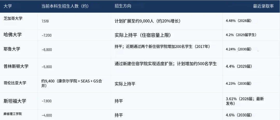 其他顶尖大学的扩招动态.jpg