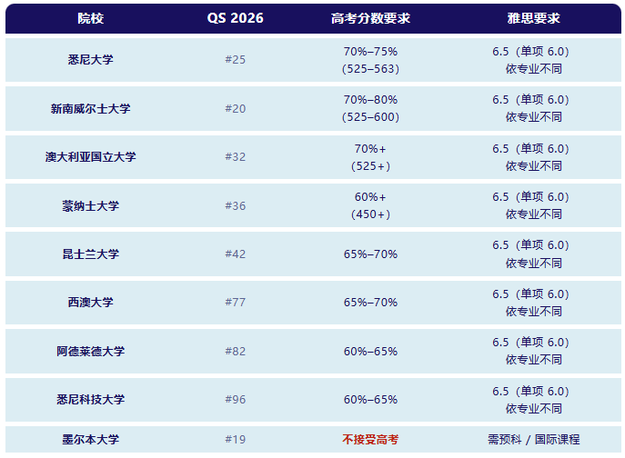 2026 澳洲 QS 百强院校高考直申参考线(满分 750).jpg