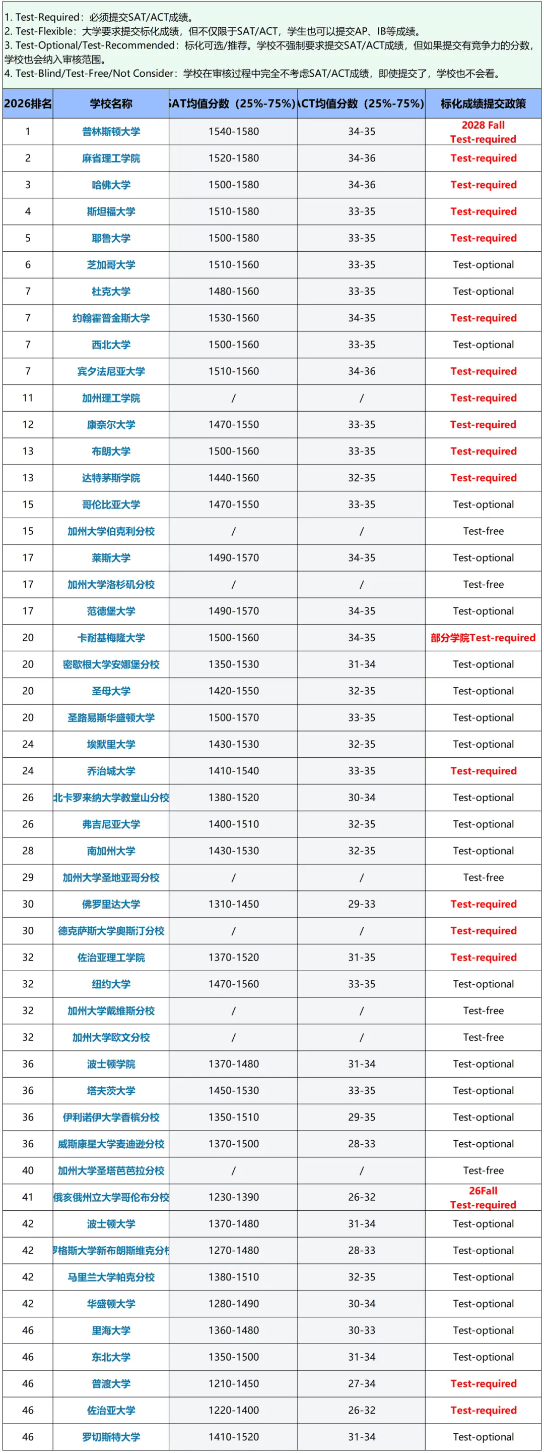 2027Fall,美本标化要求.jpg