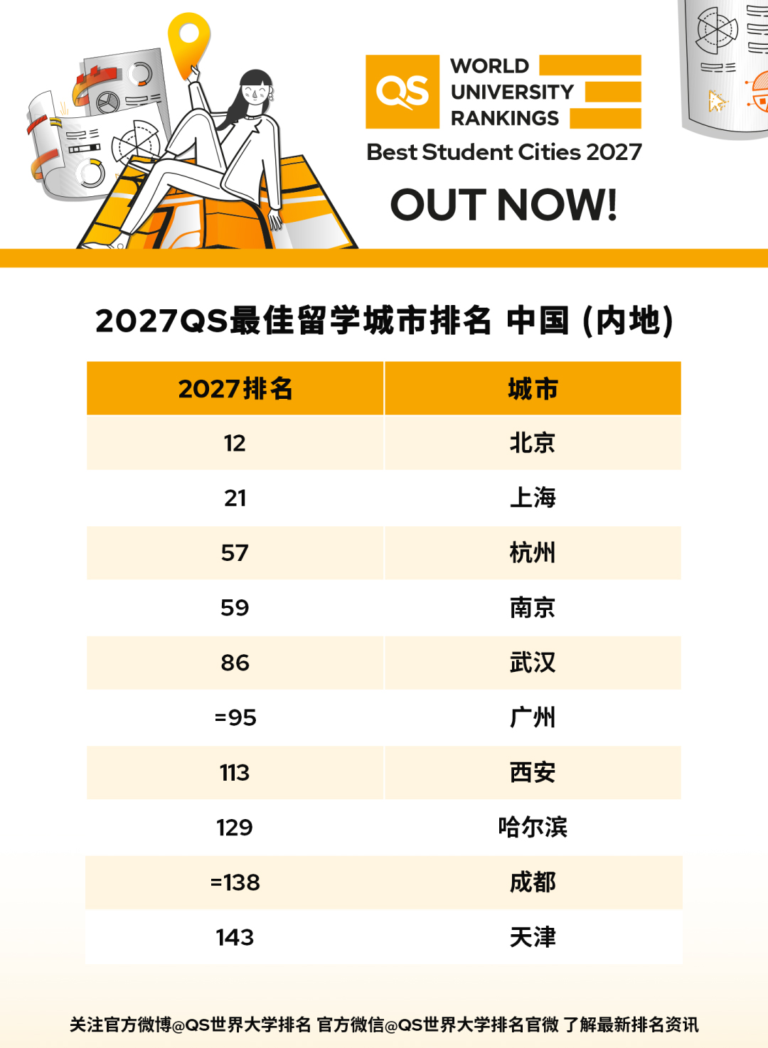 中国（内地）创纪录，10座城市上榜.jpg