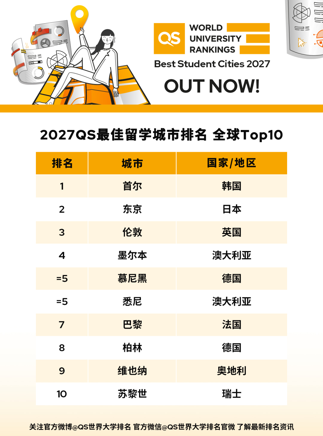 2027QS最佳留学城市排名全球Top10.jpg