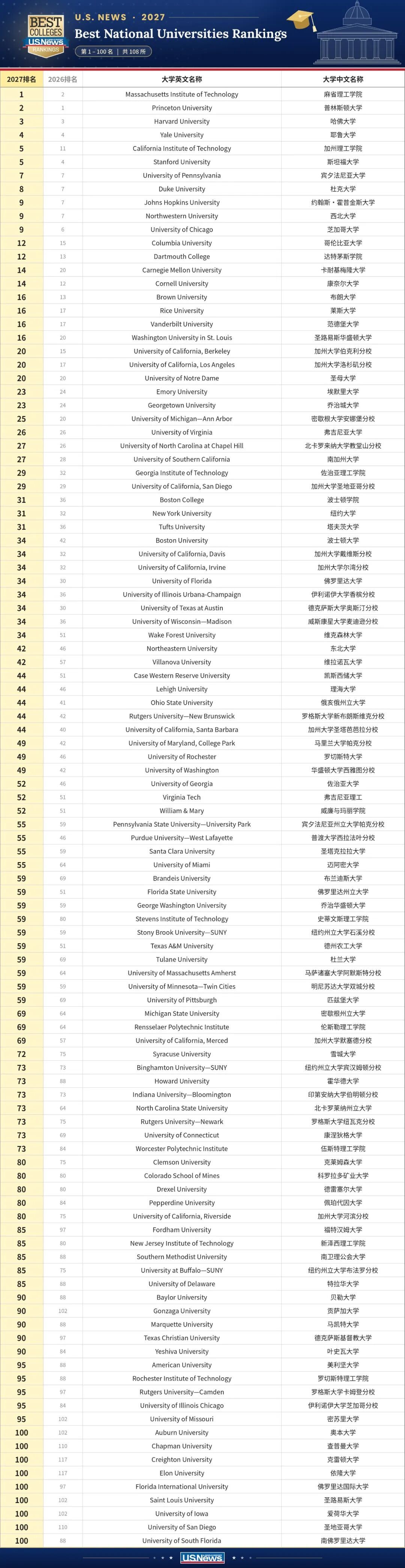 2027U.S.News全美最佳大学排名TOP100.JPG