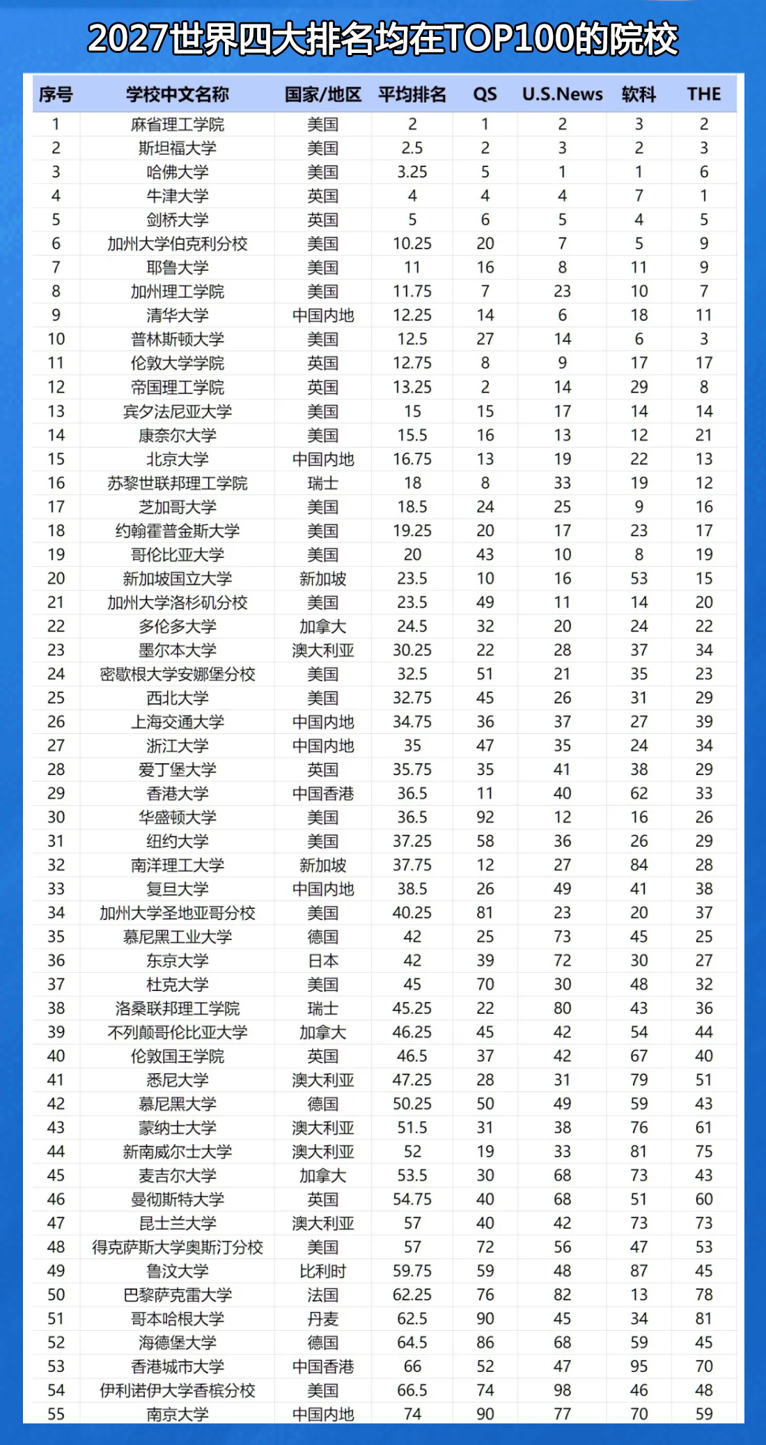 2027世界四大排名均在TOP100的院校.JPG