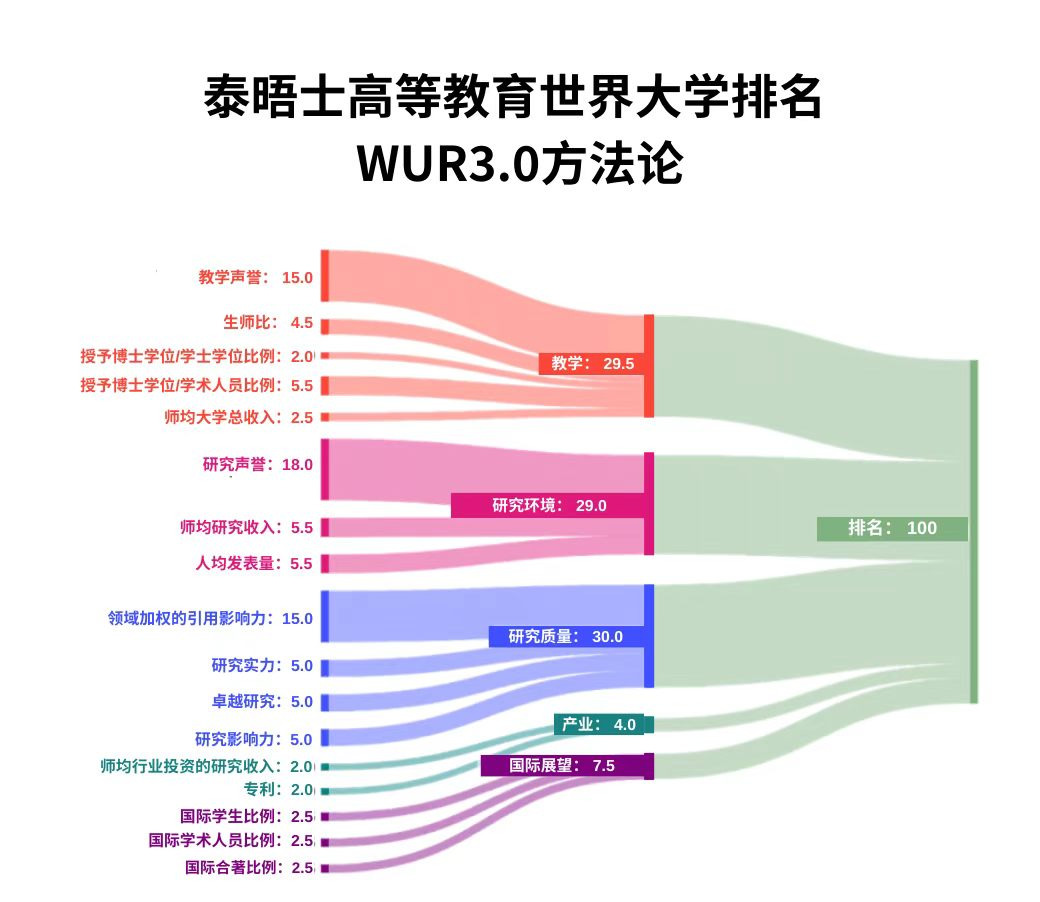 泰晤士侧重科研和教学实力.JPG